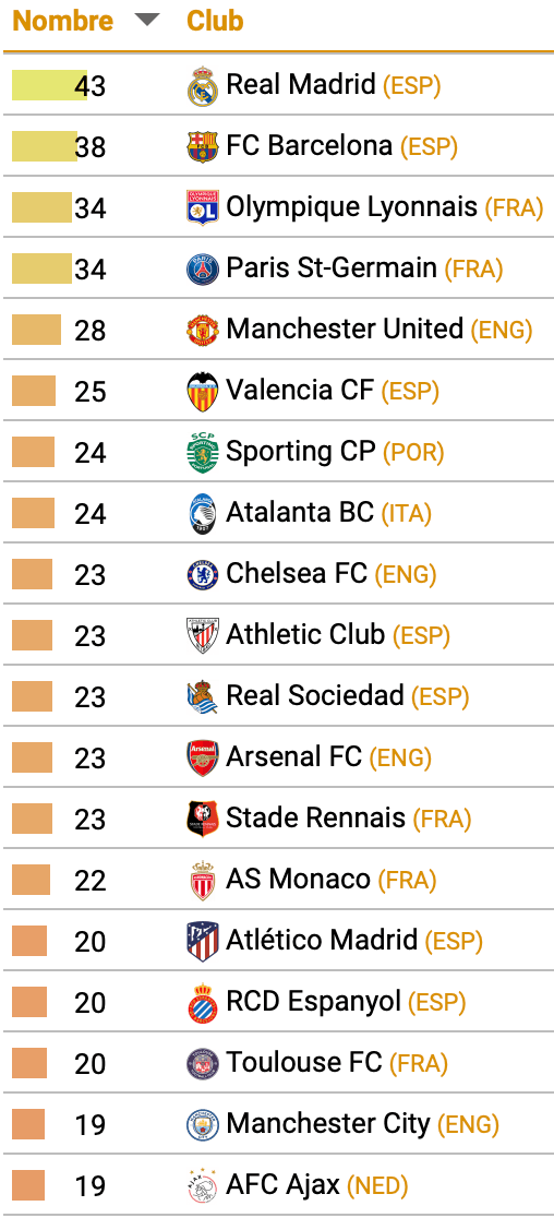 Top clubs